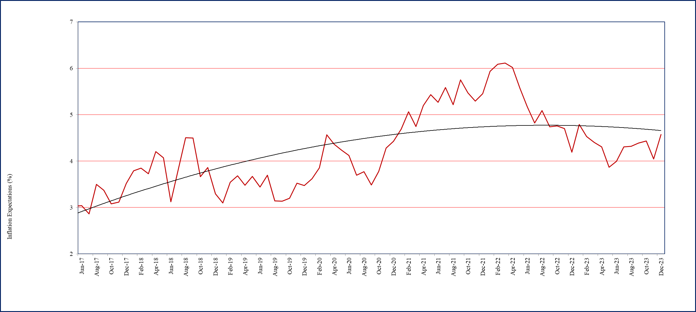 One year ahead business inflation expectations (%)
