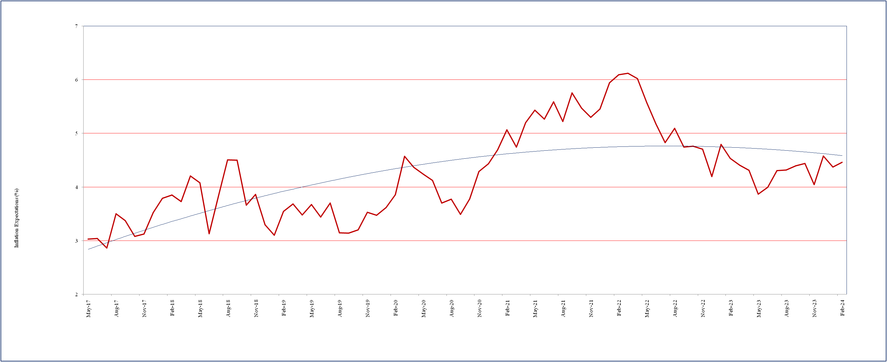 One year ahead business inflation expectations (%)