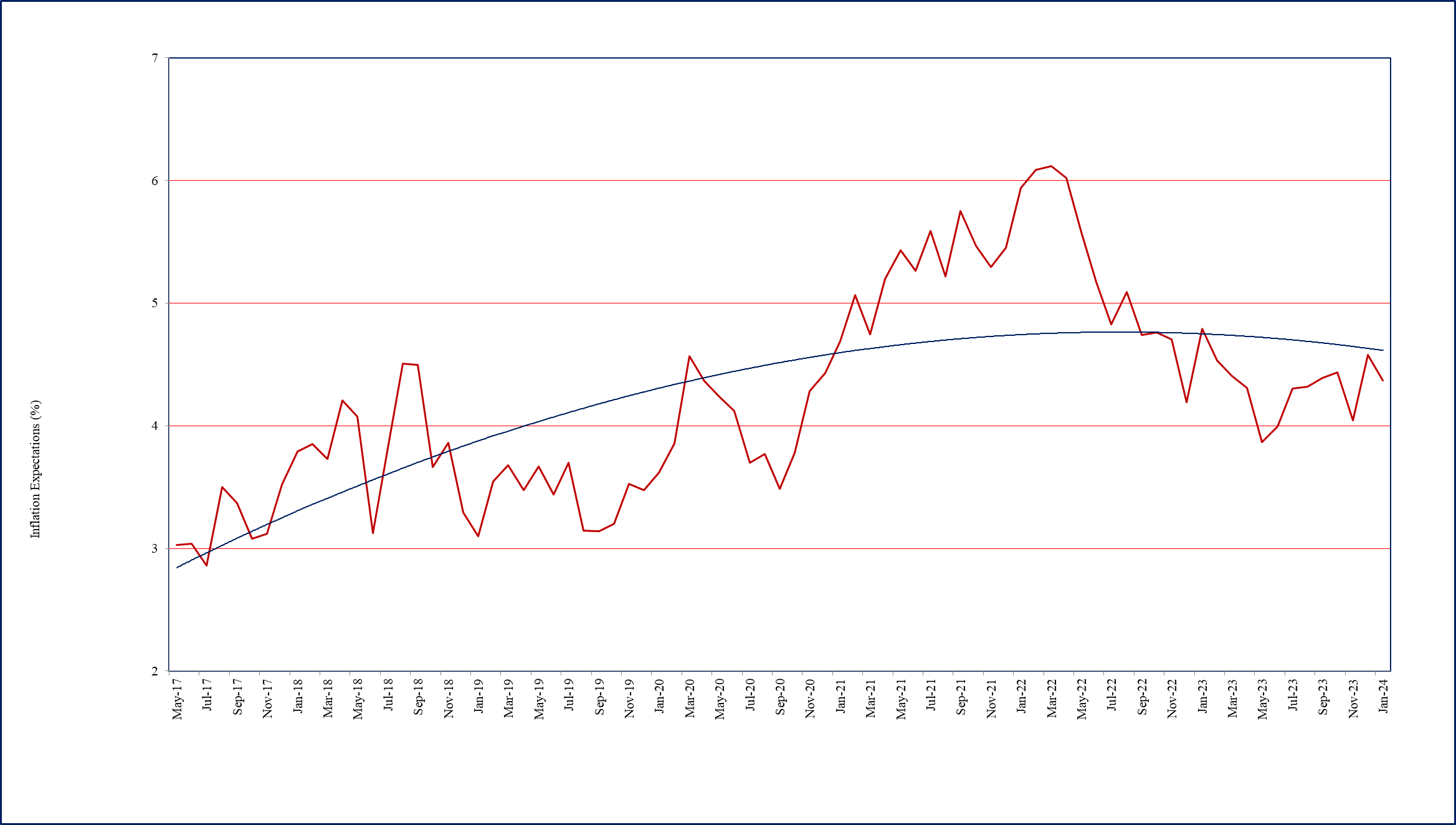 One year ahead business inflation expectations (%)