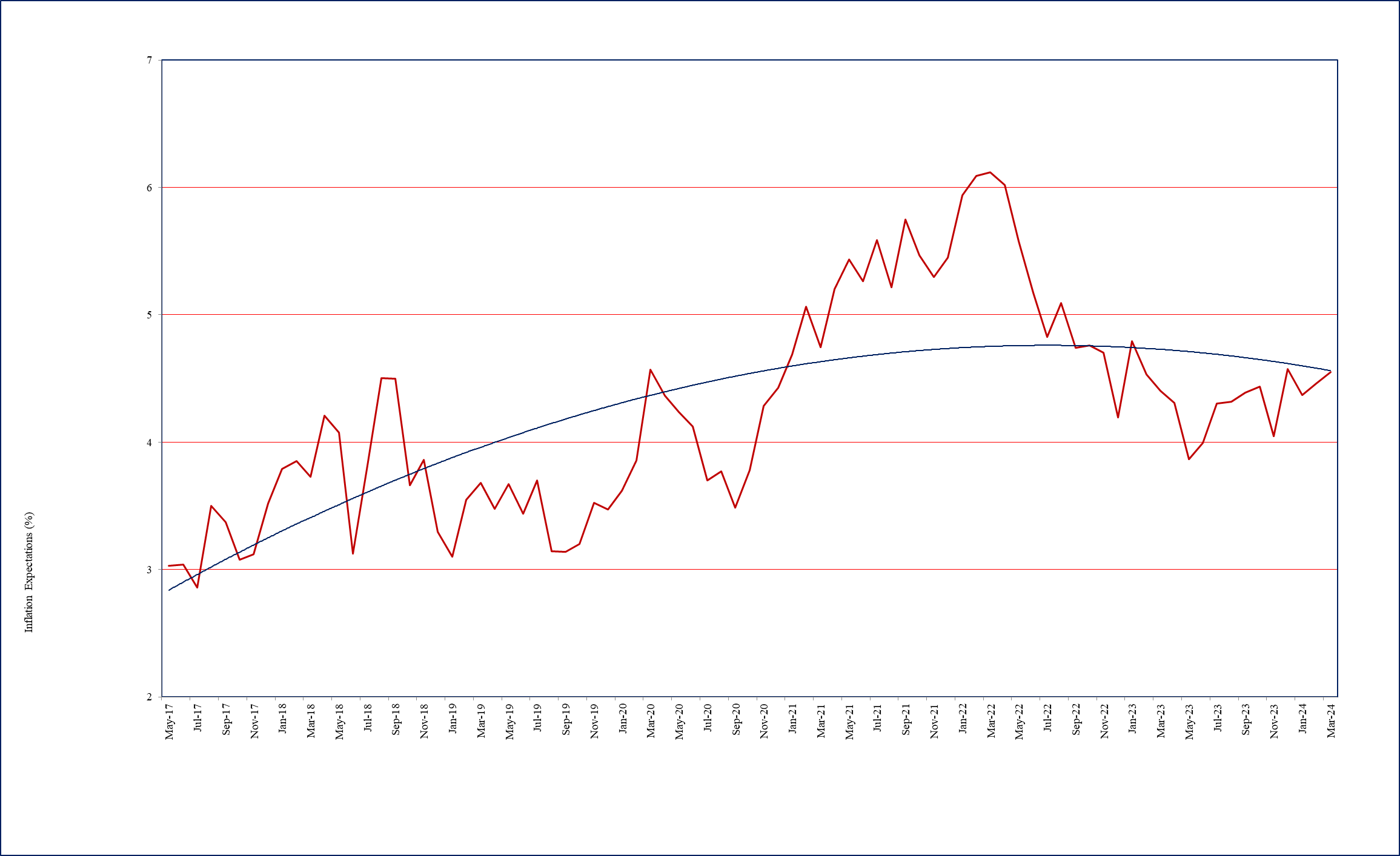 One year ahead business inflation expectations (%)