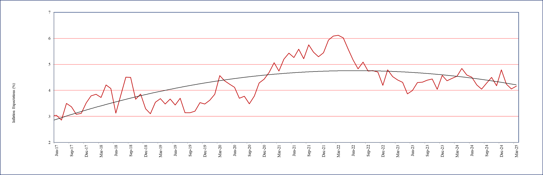 One year ahead business inflation expectations (%)