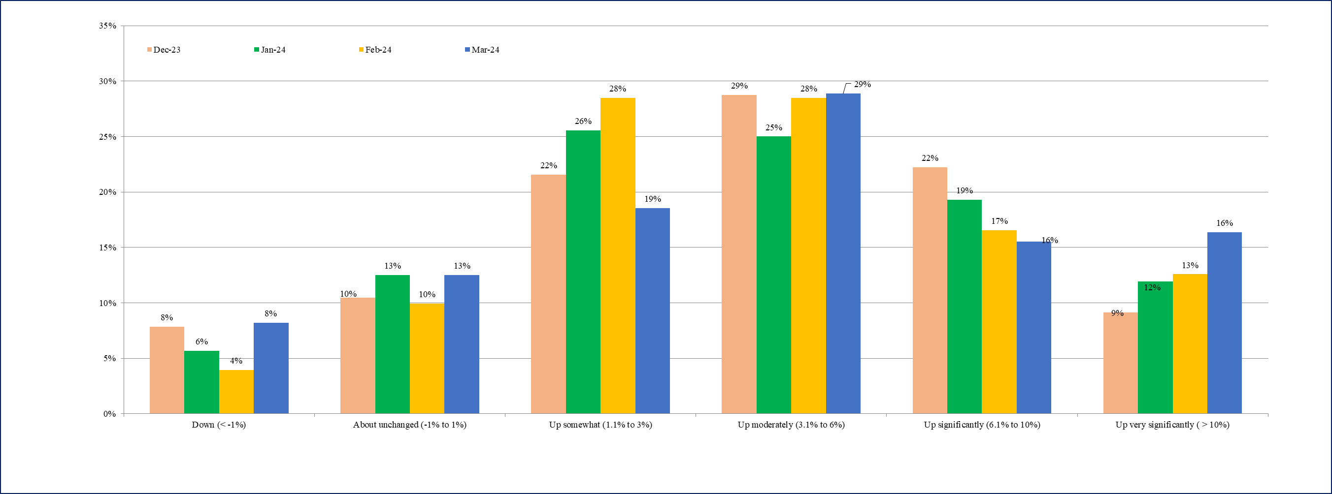 One year ahead business inflation expectations (%)