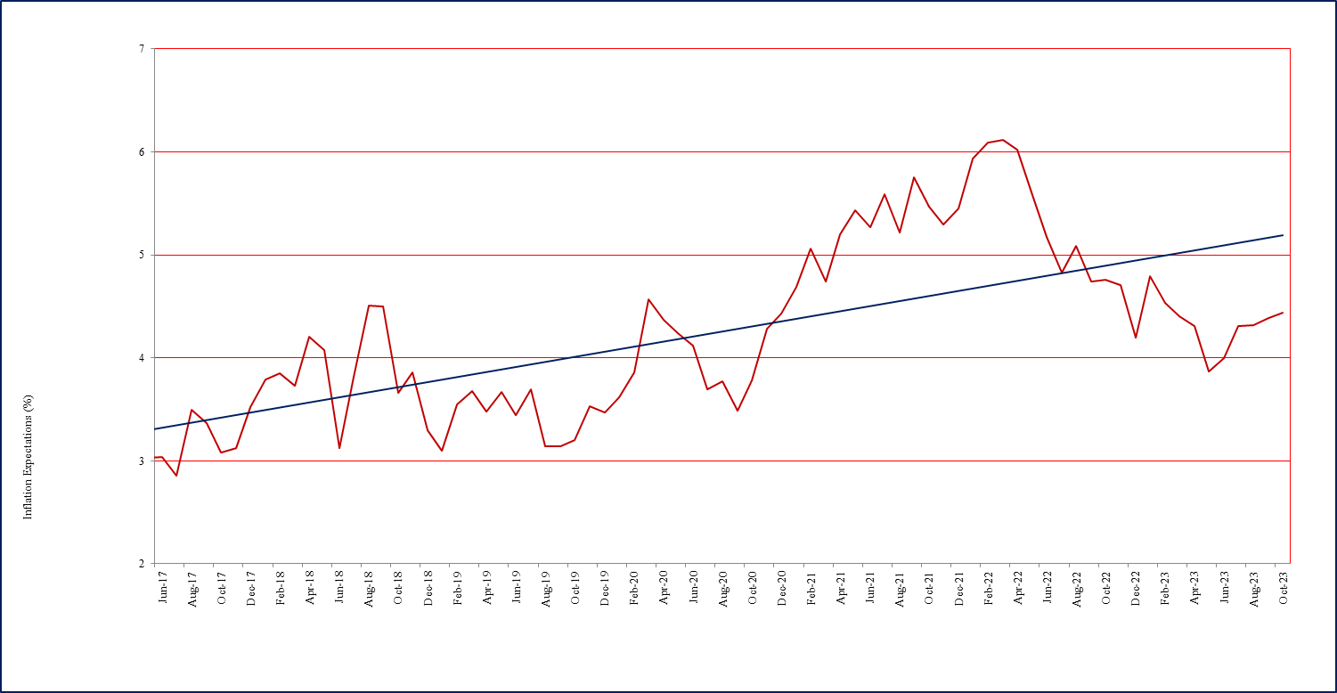 One year ahead business inflation expectations (%)