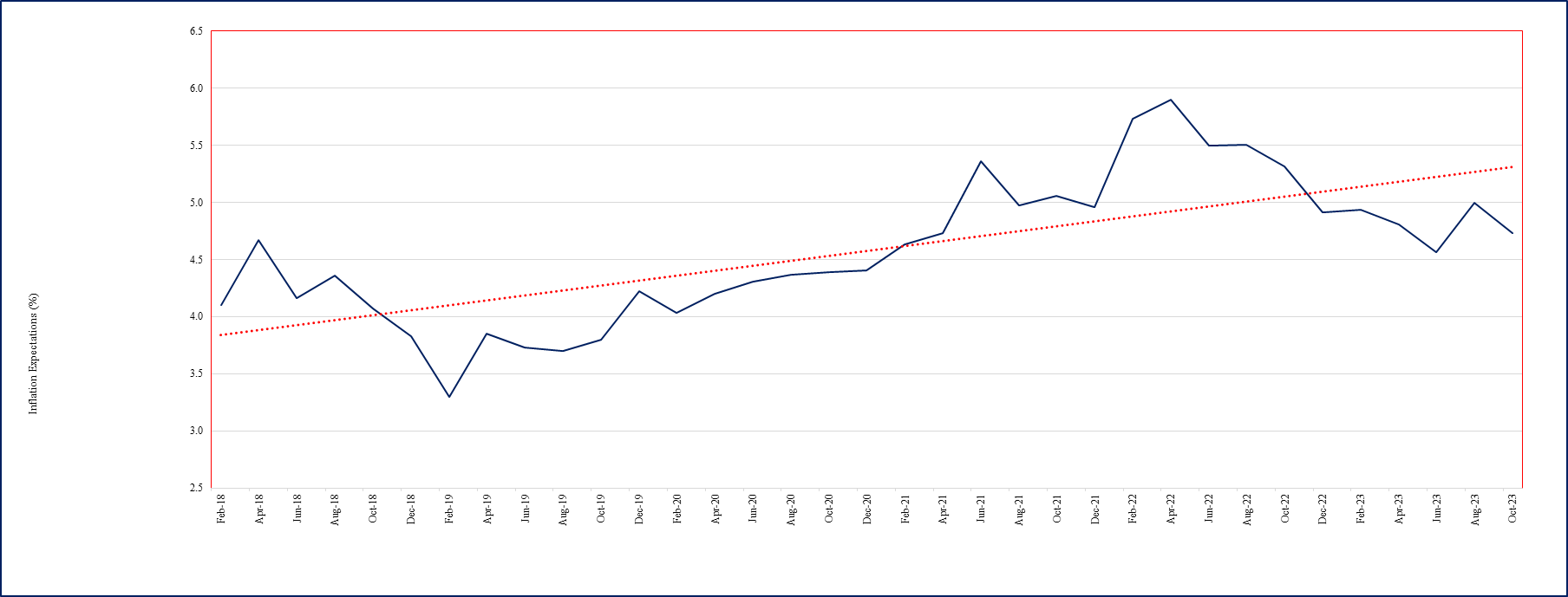 One year ahead business inflation expectations (%)